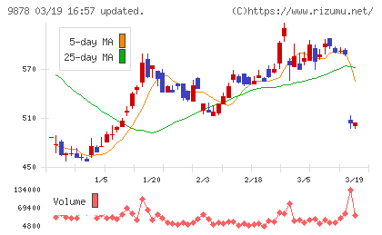 セキドチャート