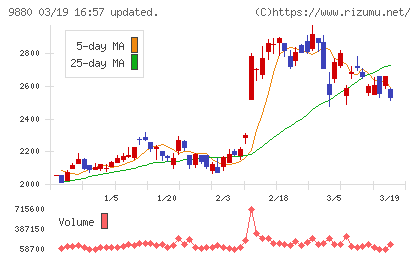 イノテックチャート