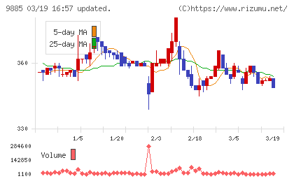 シャルレチャート