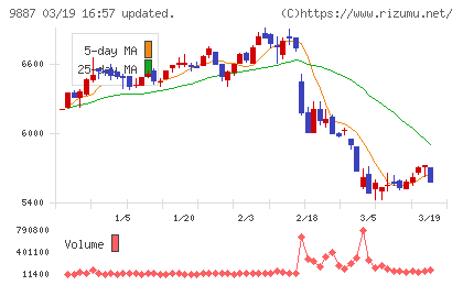 松屋フーズホールディングスチャート