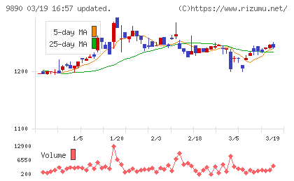 マキヤチャート