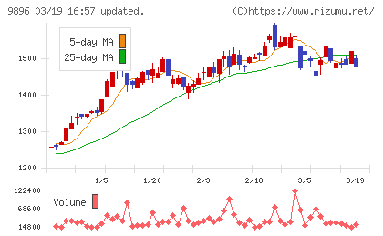ＪＫホールディングスチャート