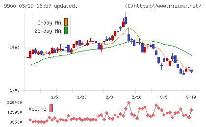 サガミホールディングスチャート