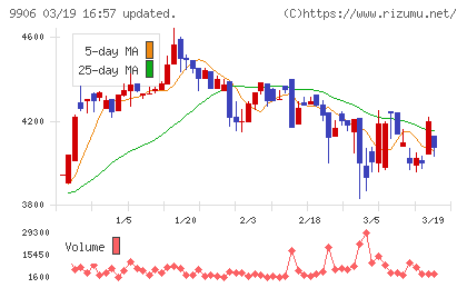 藤井産業チャート