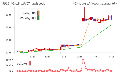 日邦産業チャート