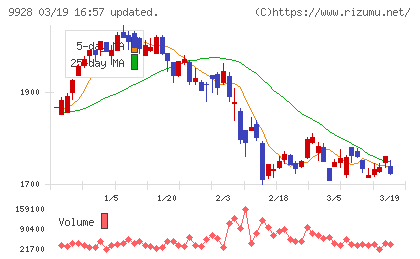 ミロク情報サービスチャート