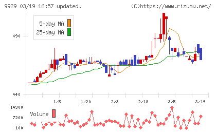 平和紙業チャート