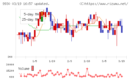 北沢産業チャート