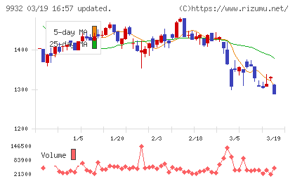 杉本商事チャート