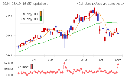 因幡電機産業チャート
