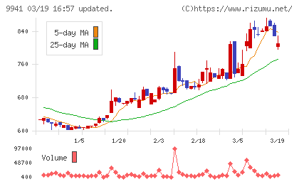太洋物産チャート