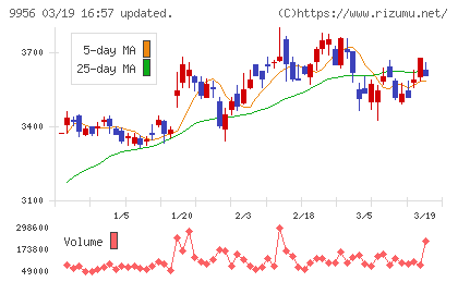 バローホールディングスチャート