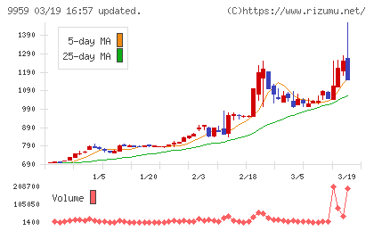 アシードホールディングスチャート