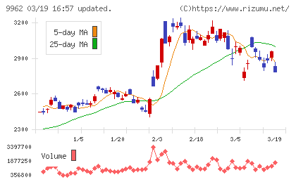 ミスミグループ本社チャート