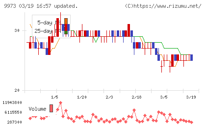 ＫＯＺＯホールディングスチャート