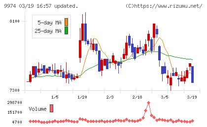 ベルクチャート