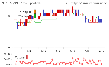 文教堂グループホールディングスチャート