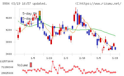 ソフトバンクグループチャート