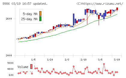 蔵王産業チャート