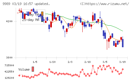 サンドラッグチャート
