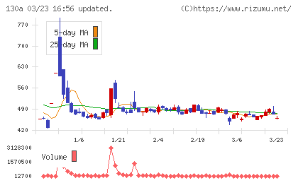Ｖｅｒｉｔａｓ　Ｉｎ　Ｓｉｌｉｃｏチャート