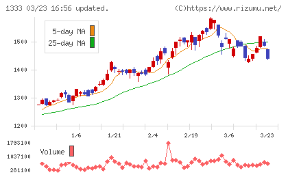Ｕｍｉｏｓチャート