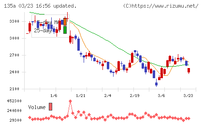 ＶＲＡＩＮ　Ｓｏｌｕｔｉｏｎチャート