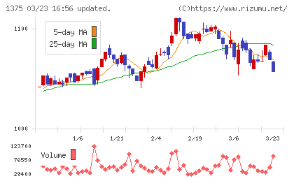 ユキグニファクトリーチャート