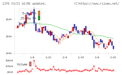 カネコ種苗チャート