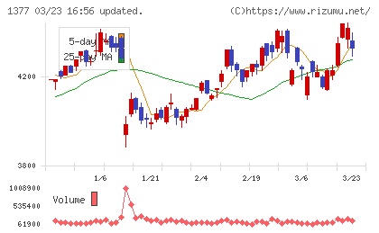 サカタのタネチャート