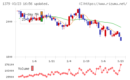 ホクトチャート