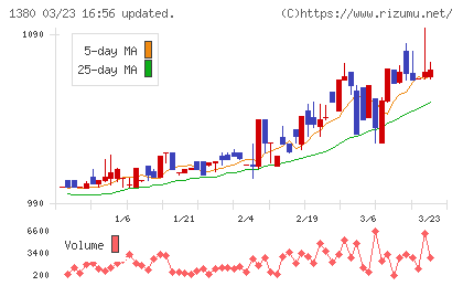 秋川牧園チャート