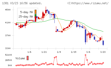 アクシーズチャート