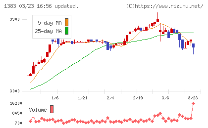 ベルグアースチャート
