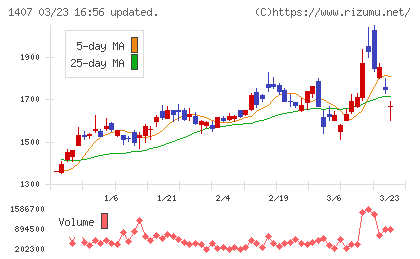 ウエストホールディングスチャート