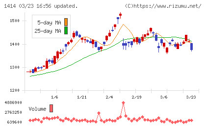 ショーボンドホールディングスチャート