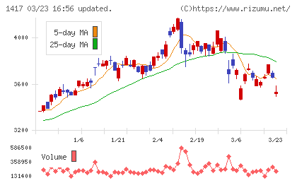 ミライト・ワンチャート