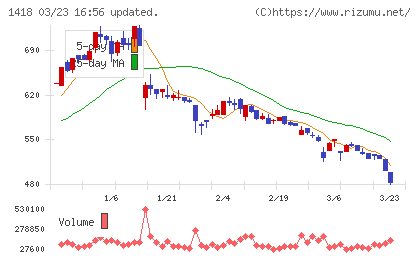 インターライフホールディングスチャート