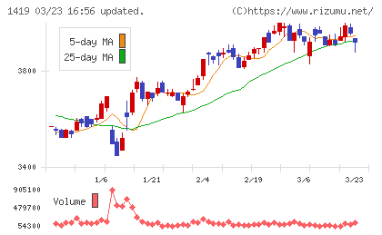 タマホームチャート