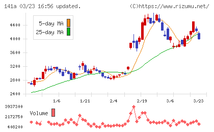 トライアルホールディングスチャート