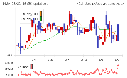 サンヨーホームズチャート