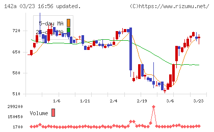 ジンジブチャート