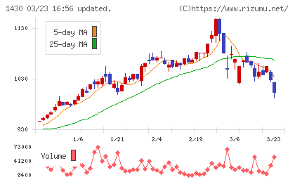 ファーストコーポレーションチャート