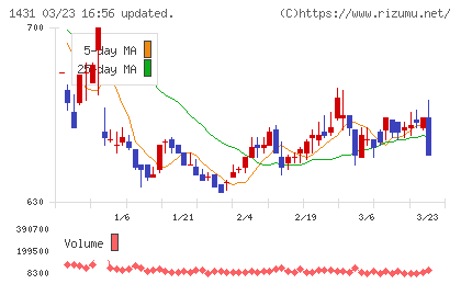 Ｌｉｂ　Ｗｏｒｋチャート
