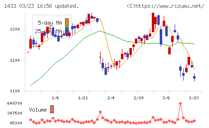 ベステラチャート
