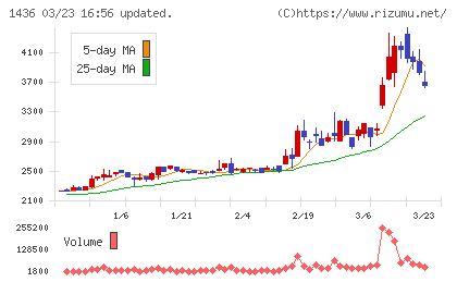 グリーンエナジー&カンパニーチャート