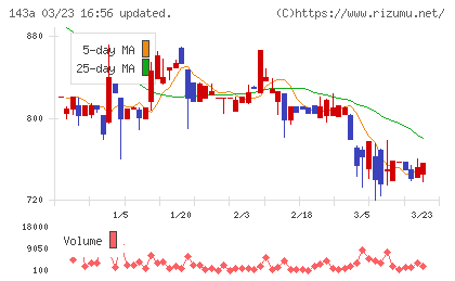 イシンチャート