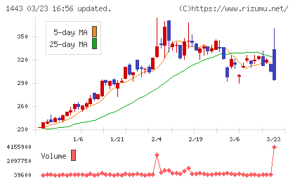 技研ホールディングスチャート