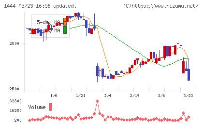 ニッソウチャート