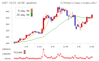 ＳＡＡＦホールディングスチャート